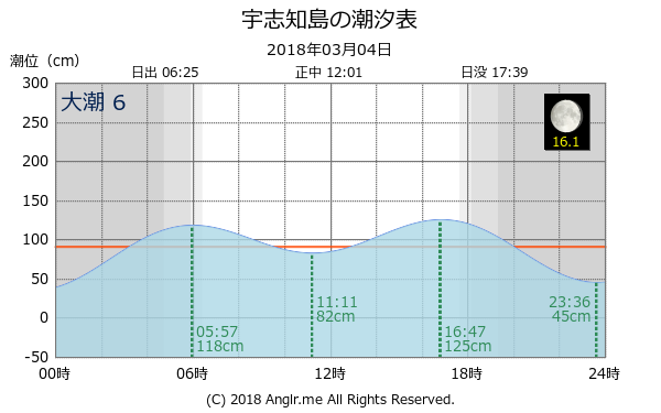 北海道 宇志知島のタイドグラフ