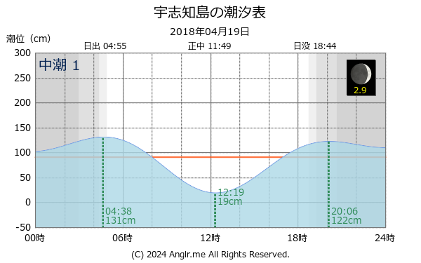 北海道 宇志知島のタイドグラフ