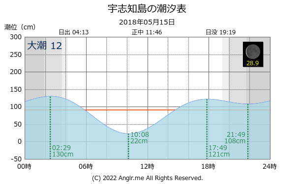 北海道 宇志知島のタイドグラフ