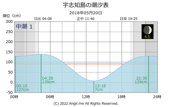 北海道 宇志知島のタイドグラフ