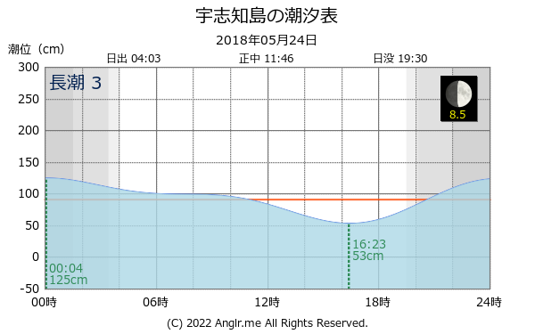 北海道 宇志知島のタイドグラフ