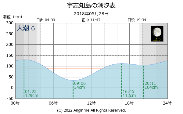 北海道 宇志知島のタイドグラフ