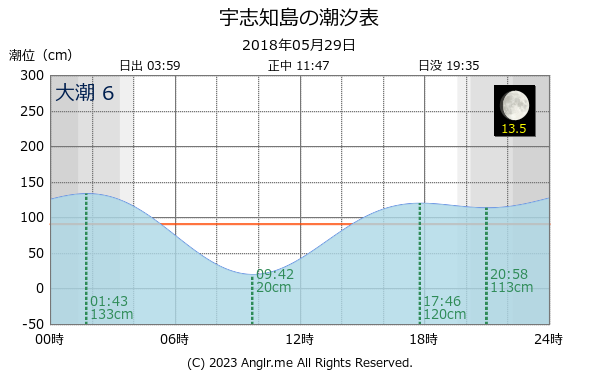 北海道 宇志知島のタイドグラフ