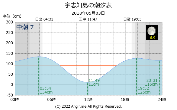 北海道 宇志知島のタイドグラフ