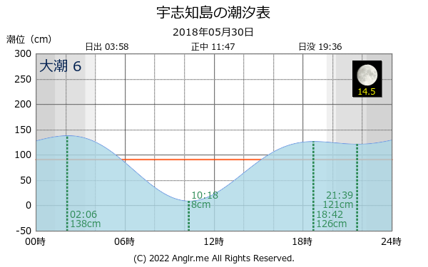 北海道 宇志知島のタイドグラフ