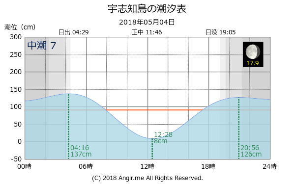 北海道 宇志知島のタイドグラフ