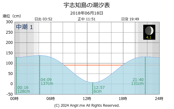 北海道 宇志知島のタイドグラフ