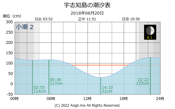 北海道 宇志知島のタイドグラフ