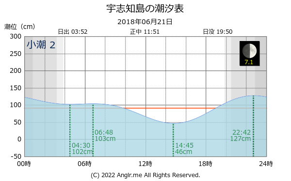 北海道 宇志知島のタイドグラフ