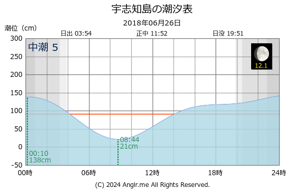 北海道 宇志知島のタイドグラフ