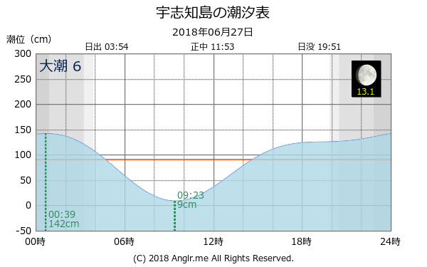 北海道 宇志知島のタイドグラフ