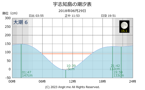 北海道 宇志知島のタイドグラフ