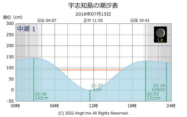 北海道 宇志知島のタイドグラフ