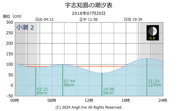 北海道 宇志知島のタイドグラフ