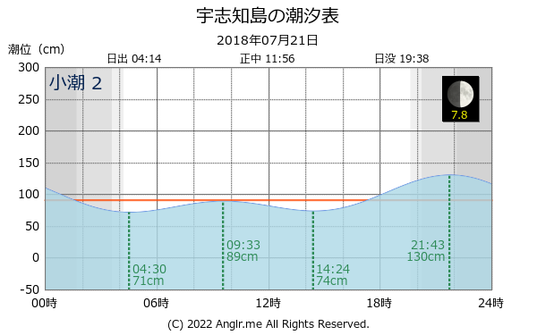 北海道 宇志知島のタイドグラフ