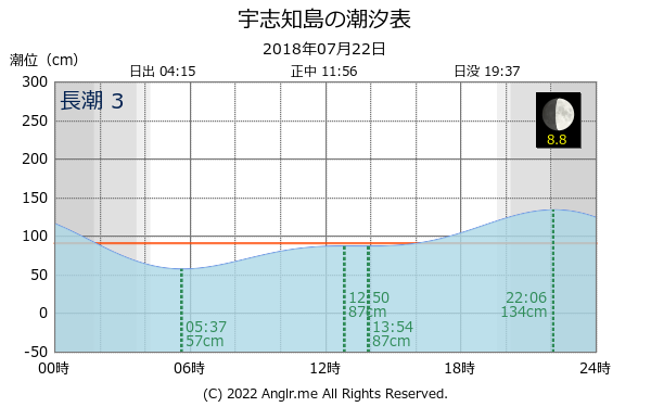 北海道 宇志知島のタイドグラフ