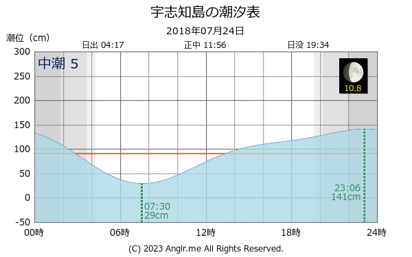 北海道 宇志知島のタイドグラフ