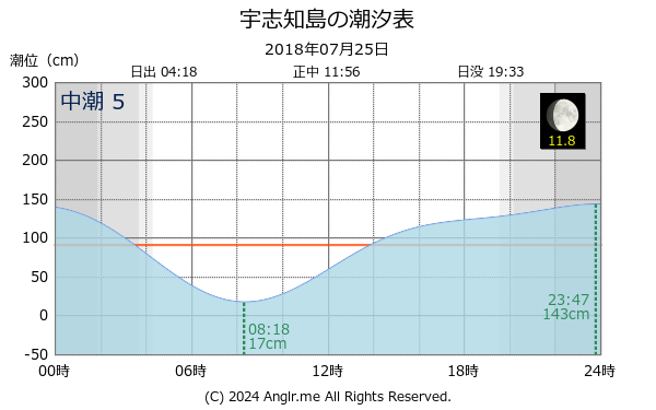 北海道 宇志知島のタイドグラフ