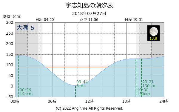 北海道 宇志知島のタイドグラフ