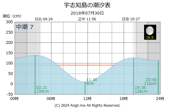 北海道 宇志知島のタイドグラフ