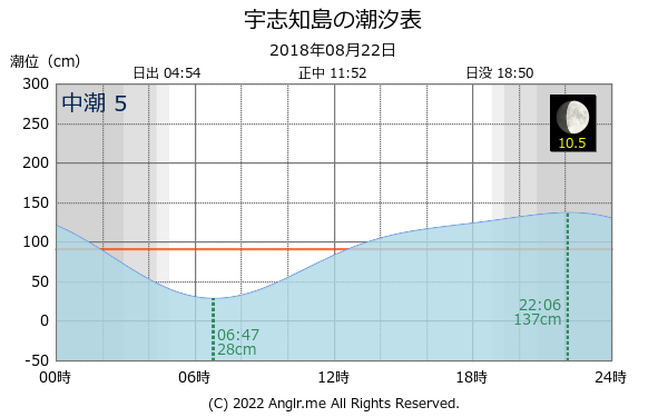 北海道 宇志知島のタイドグラフ