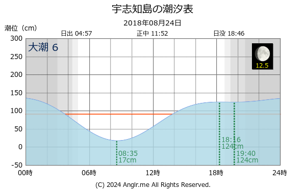 北海道 宇志知島のタイドグラフ