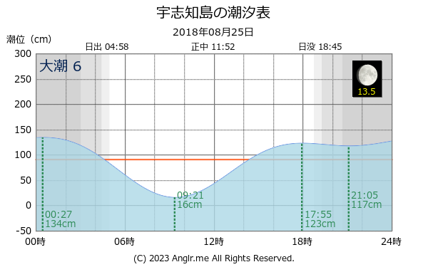 北海道 宇志知島のタイドグラフ