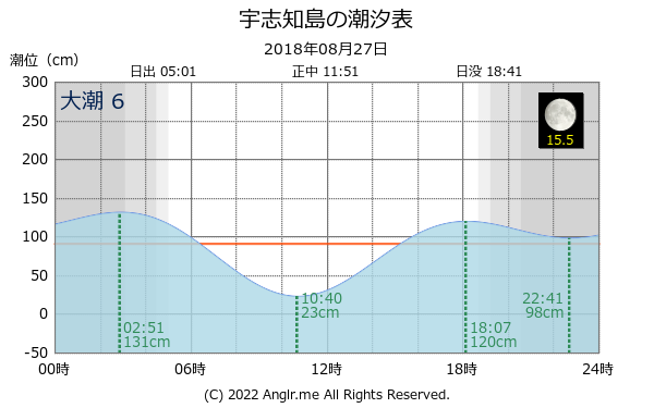 北海道 宇志知島のタイドグラフ