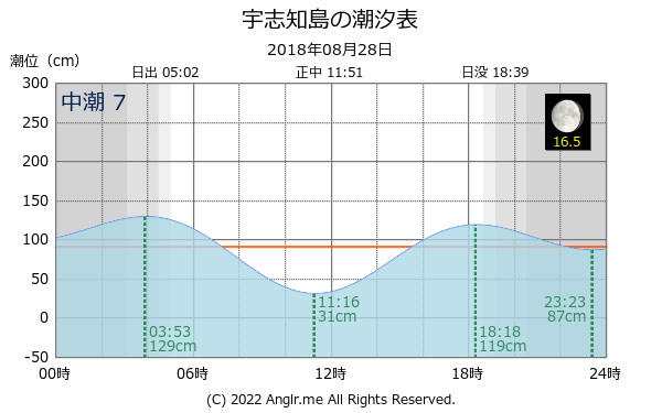 北海道 宇志知島のタイドグラフ