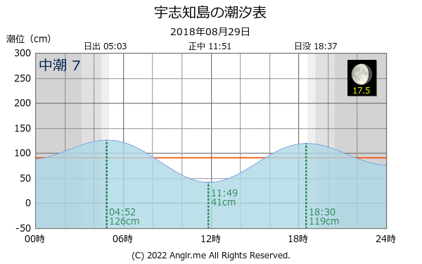 北海道 宇志知島のタイドグラフ