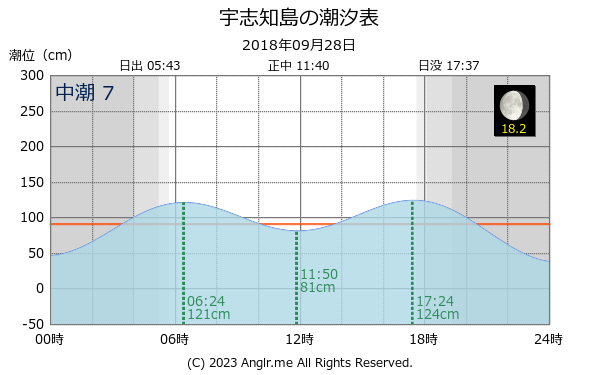 北海道 宇志知島のタイドグラフ