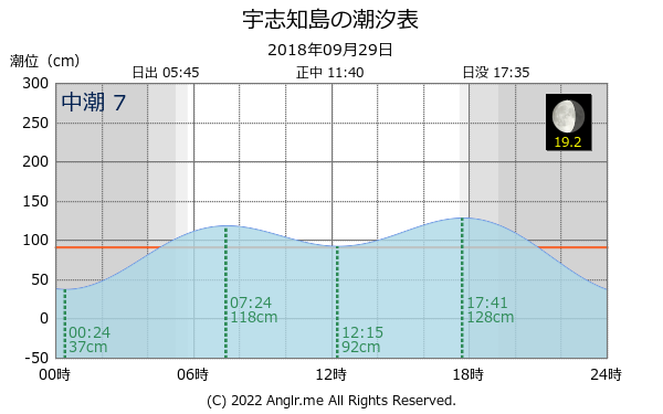 北海道 宇志知島のタイドグラフ