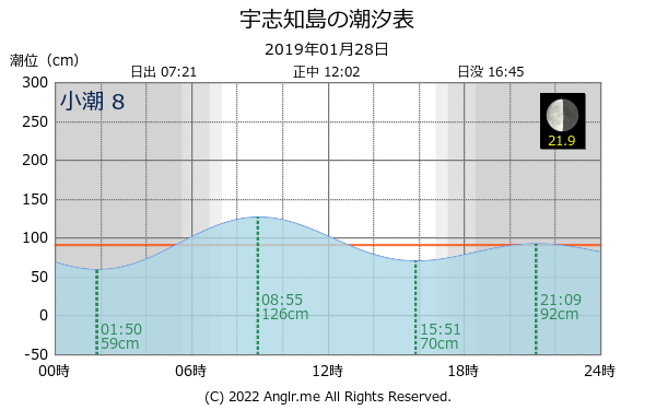 北海道 宇志知島のタイドグラフ