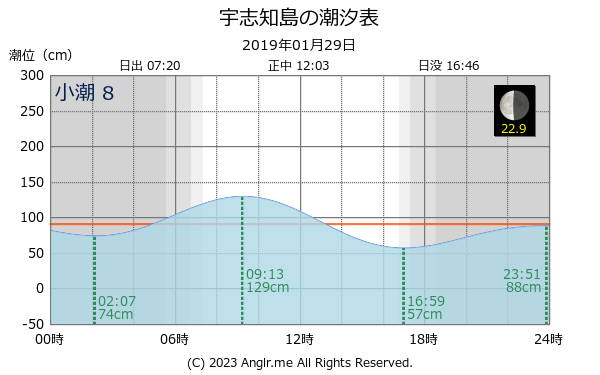 北海道 宇志知島のタイドグラフ