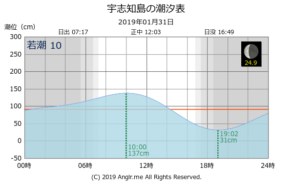 北海道 宇志知島のタイドグラフ