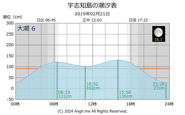 北海道 宇志知島のタイドグラフ