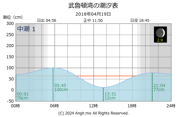 北海道 武魯頓湾のタイドグラフ