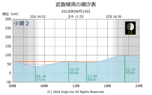 北海道 武魯頓湾のタイドグラフ