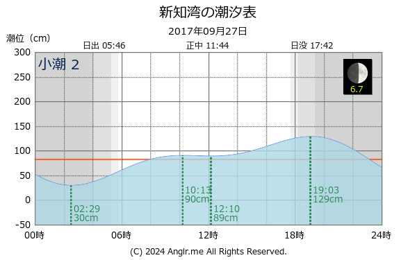 北海道 新知湾のタイドグラフ