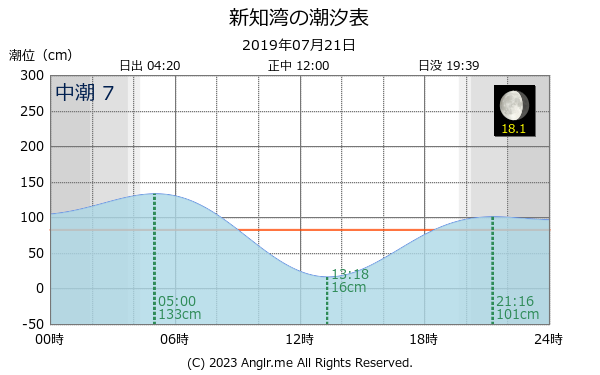 北海道 新知湾のタイドグラフ