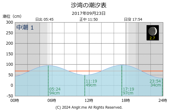 北海道 沙湾のタイドグラフ