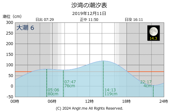 北海道 沙湾のタイドグラフ