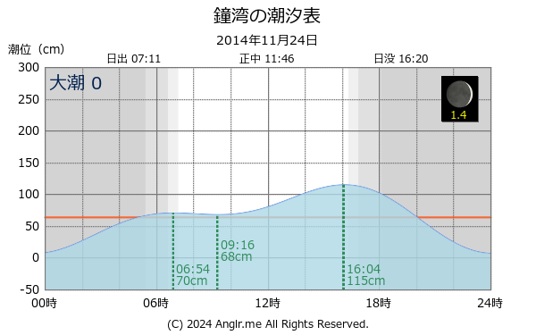 北海道 鐘湾のタイドグラフ