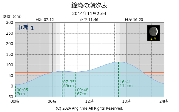 北海道 鐘湾のタイドグラフ