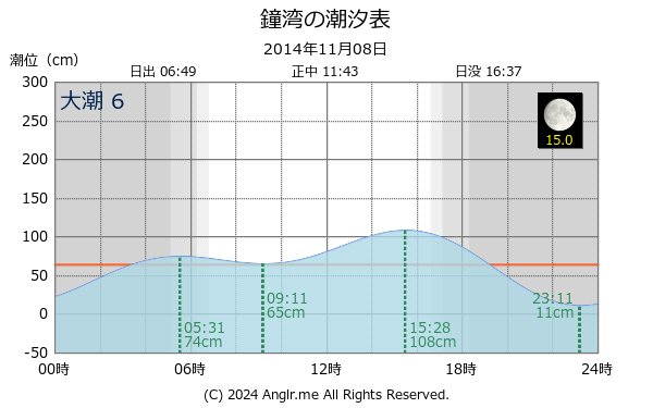 北海道 鐘湾のタイドグラフ