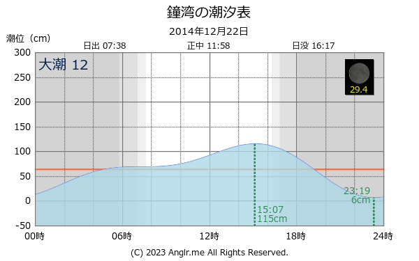 北海道 鐘湾のタイドグラフ