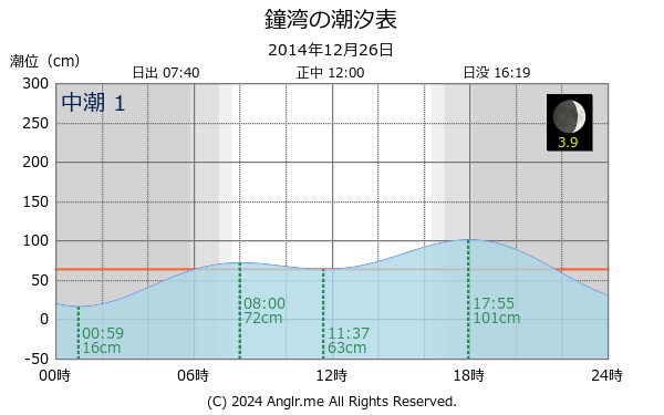 北海道 鐘湾のタイドグラフ