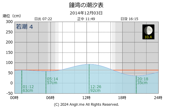 北海道 鐘湾のタイドグラフ