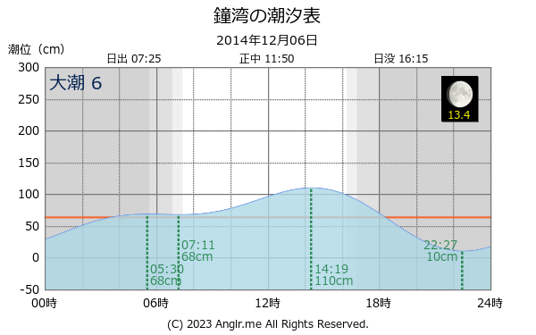 北海道 鐘湾のタイドグラフ