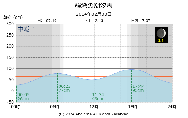 北海道 鐘湾のタイドグラフ